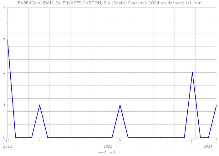 FABRICA ANDALUZA ENVASES CARTON, S.A (Spain) Searches 2024 