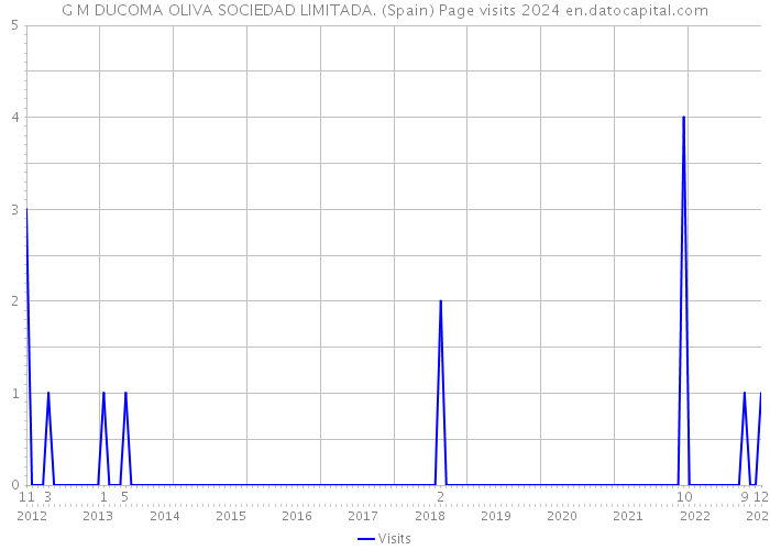 G M DUCOMA OLIVA SOCIEDAD LIMITADA. (Spain) Page visits 2024 