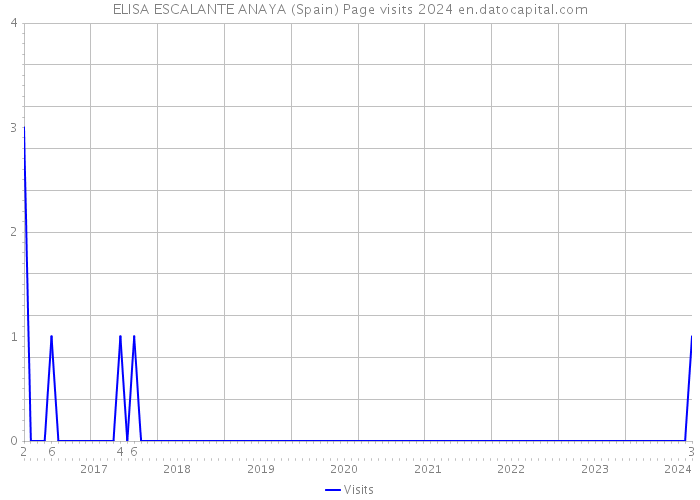 ELISA ESCALANTE ANAYA (Spain) Page visits 2024 