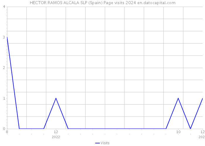HECTOR RAMOS ALCALA SLP (Spain) Page visits 2024 
