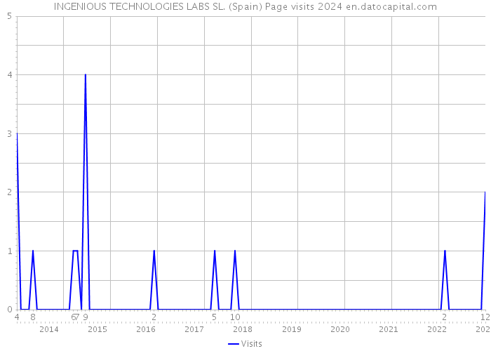 INGENIOUS TECHNOLOGIES LABS SL. (Spain) Page visits 2024 