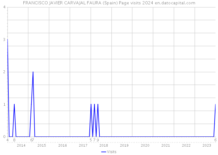 FRANCISCO JAVIER CARVAJAL FAURA (Spain) Page visits 2024 
