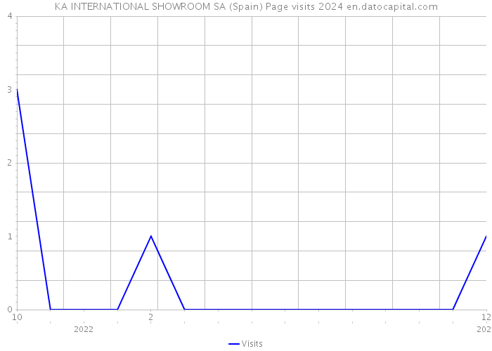 KA INTERNATIONAL SHOWROOM SA (Spain) Page visits 2024 