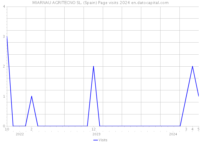 MIARNAU AGRITECNO SL. (Spain) Page visits 2024 