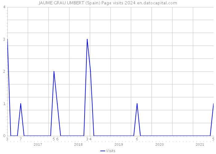 JAUME GRAU UMBERT (Spain) Page visits 2024 