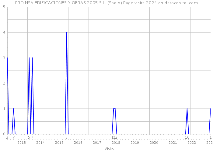 PROINSA EDIFICACIONES Y OBRAS 2005 S.L. (Spain) Page visits 2024 