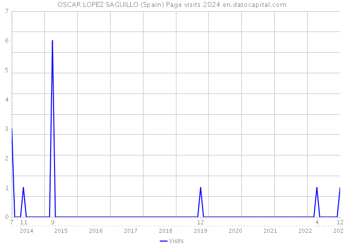 OSCAR LOPEZ SAGUILLO (Spain) Page visits 2024 