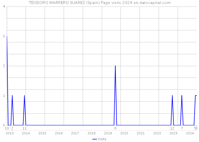 TEODORO MARRERO SUAREZ (Spain) Page visits 2024 