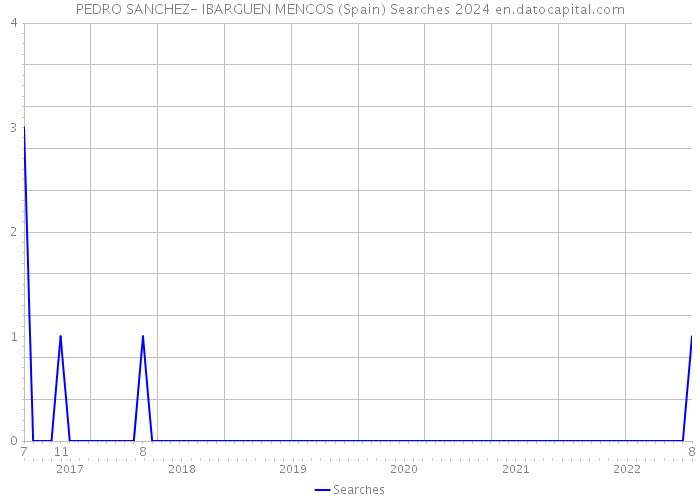 PEDRO SANCHEZ- IBARGUEN MENCOS (Spain) Searches 2024 