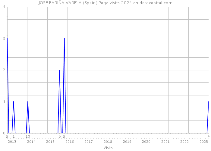 JOSE FARIÑA VARELA (Spain) Page visits 2024 