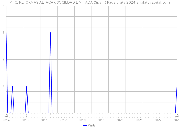 M. C. REFORMAS ALFACAR SOCIEDAD LIMITADA (Spain) Page visits 2024 