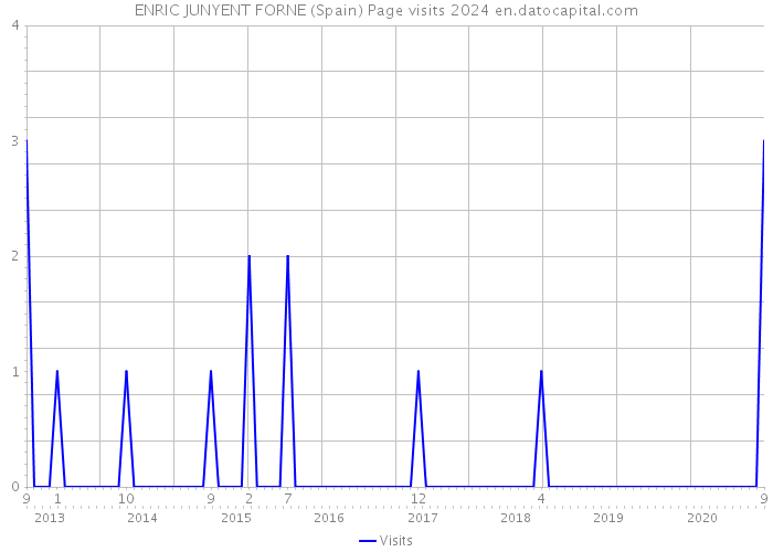 ENRIC JUNYENT FORNE (Spain) Page visits 2024 
