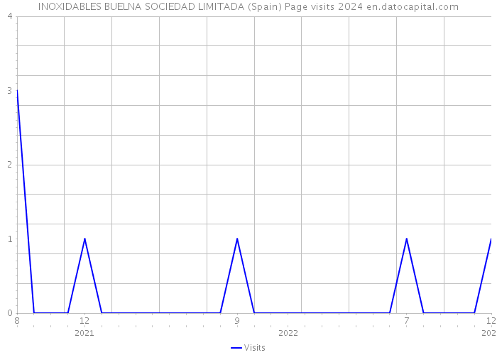 INOXIDABLES BUELNA SOCIEDAD LIMITADA (Spain) Page visits 2024 