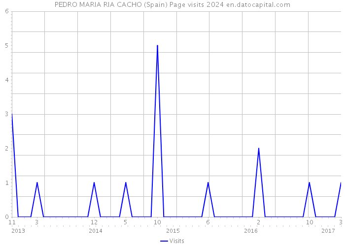 PEDRO MARIA RIA CACHO (Spain) Page visits 2024 