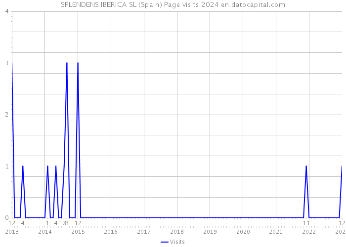 SPLENDENS IBERICA SL (Spain) Page visits 2024 