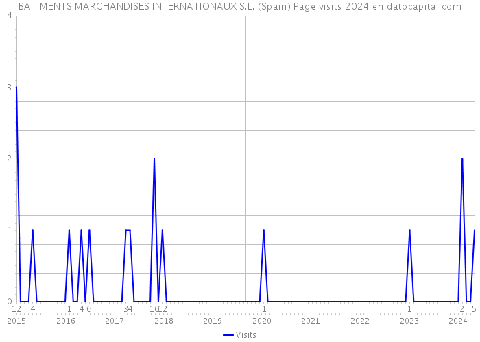 BATIMENTS MARCHANDISES INTERNATIONAUX S.L. (Spain) Page visits 2024 