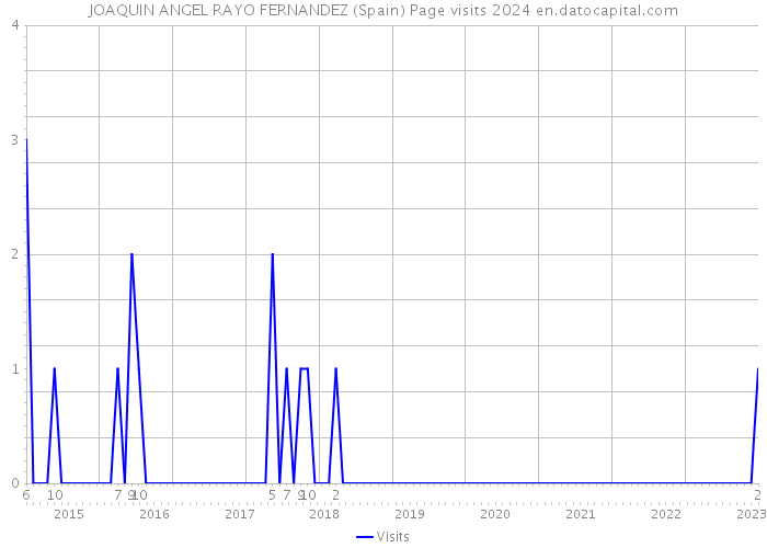 JOAQUIN ANGEL RAYO FERNANDEZ (Spain) Page visits 2024 