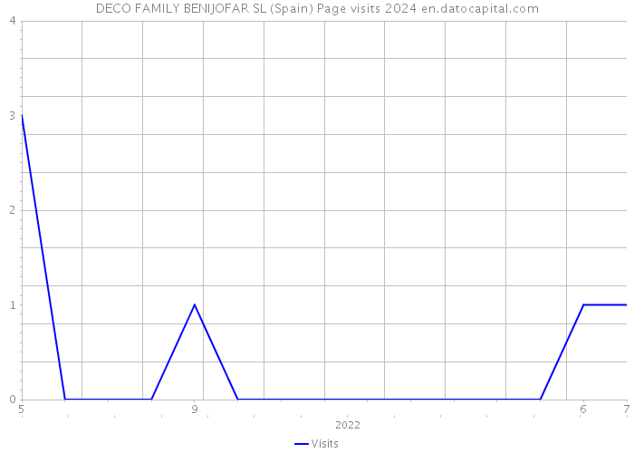 DECO FAMILY BENIJOFAR SL (Spain) Page visits 2024 