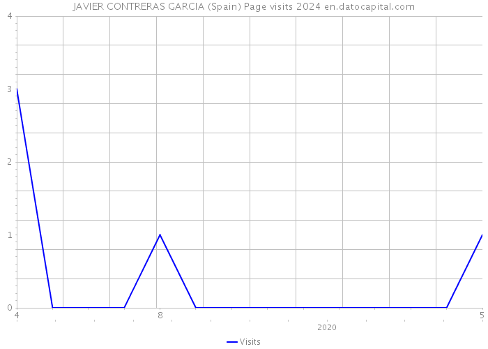 JAVIER CONTRERAS GARCIA (Spain) Page visits 2024 