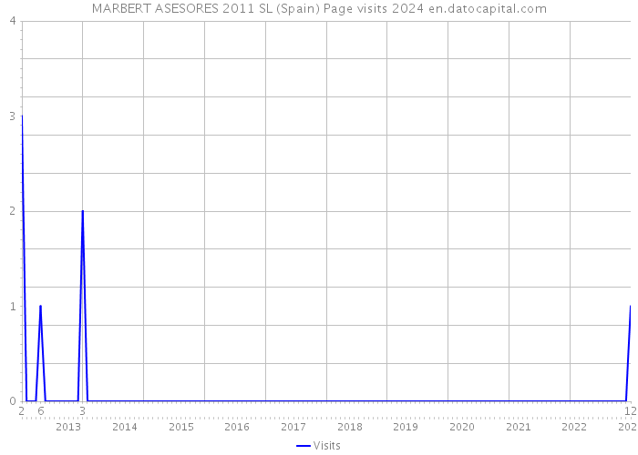 MARBERT ASESORES 2011 SL (Spain) Page visits 2024 