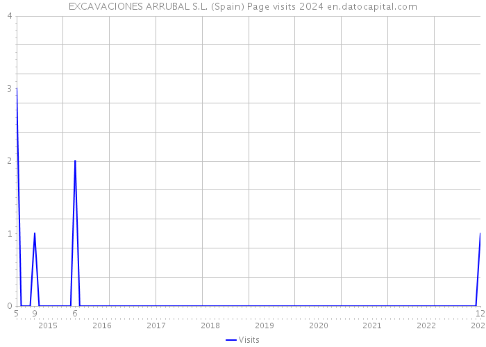 EXCAVACIONES ARRUBAL S.L. (Spain) Page visits 2024 