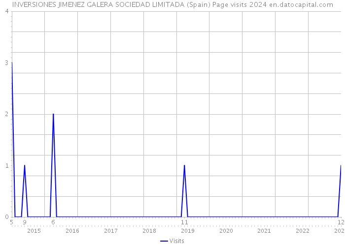 INVERSIONES JIMENEZ GALERA SOCIEDAD LIMITADA (Spain) Page visits 2024 