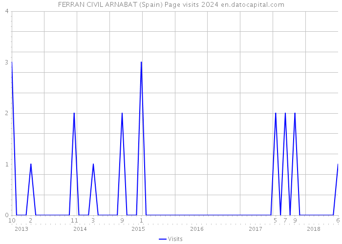 FERRAN CIVIL ARNABAT (Spain) Page visits 2024 