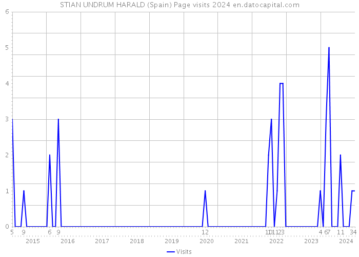 STIAN UNDRUM HARALD (Spain) Page visits 2024 