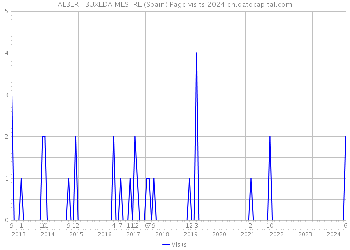 ALBERT BUXEDA MESTRE (Spain) Page visits 2024 