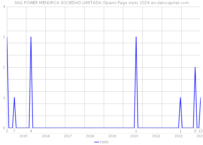 SAIL POWER MENORCA SOCIEDAD LIMITADA (Spain) Page visits 2024 