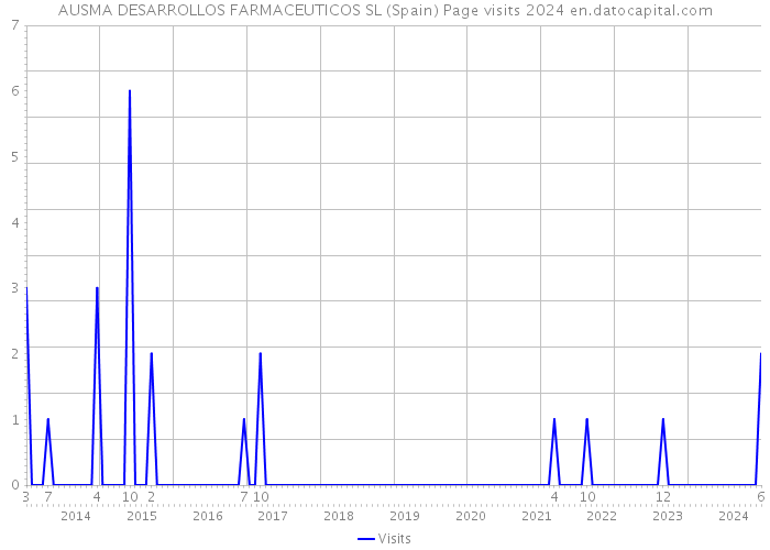 AUSMA DESARROLLOS FARMACEUTICOS SL (Spain) Page visits 2024 