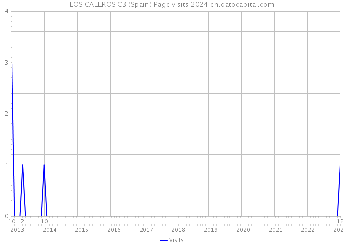 LOS CALEROS CB (Spain) Page visits 2024 