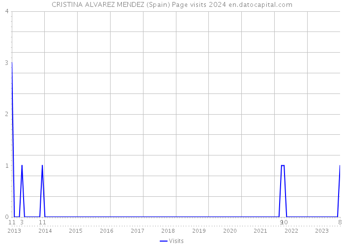 CRISTINA ALVAREZ MENDEZ (Spain) Page visits 2024 