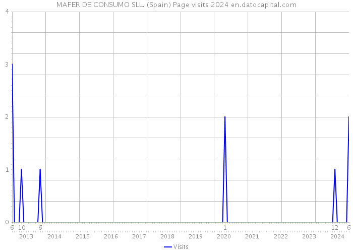 MAFER DE CONSUMO SLL. (Spain) Page visits 2024 
