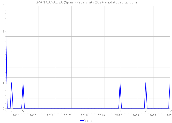 GRAN CANAL SA (Spain) Page visits 2024 