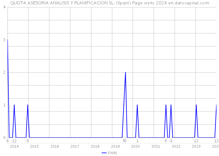 QUOTA ASESORIA ANALISIS Y PLANIFICACION SL. (Spain) Page visits 2024 