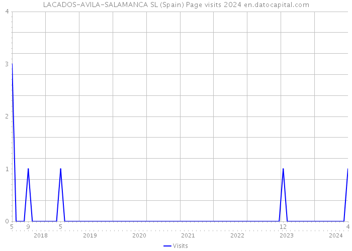 LACADOS-AVILA-SALAMANCA SL (Spain) Page visits 2024 