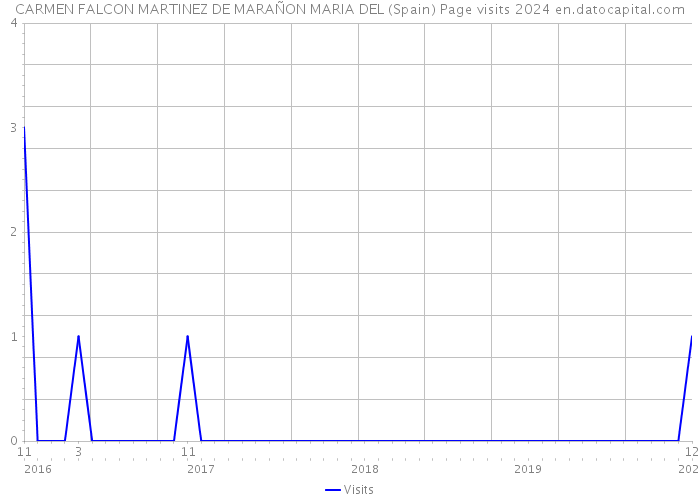 CARMEN FALCON MARTINEZ DE MARAÑON MARIA DEL (Spain) Page visits 2024 