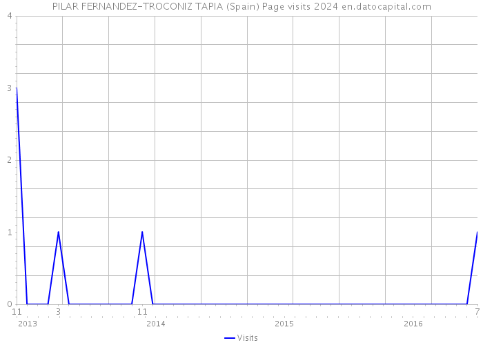 PILAR FERNANDEZ-TROCONIZ TAPIA (Spain) Page visits 2024 
