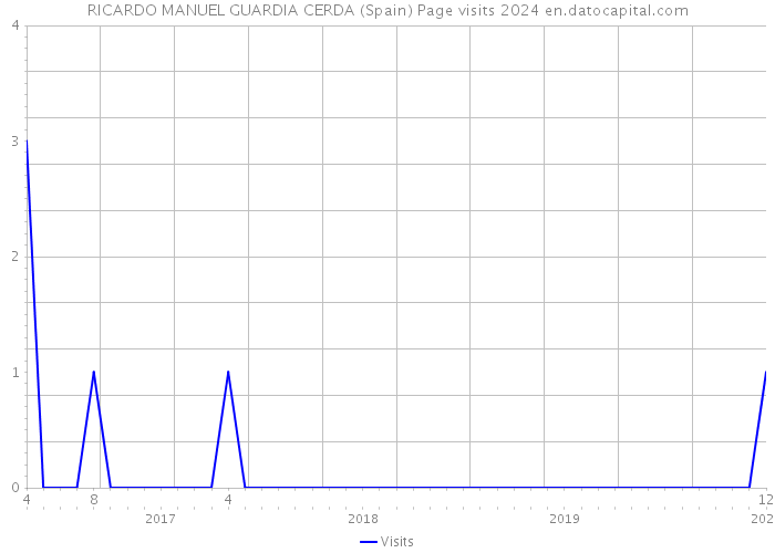 RICARDO MANUEL GUARDIA CERDA (Spain) Page visits 2024 