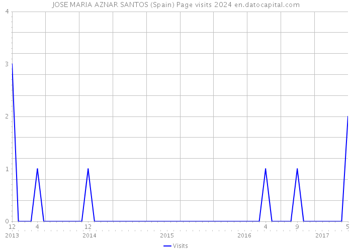 JOSE MARIA AZNAR SANTOS (Spain) Page visits 2024 