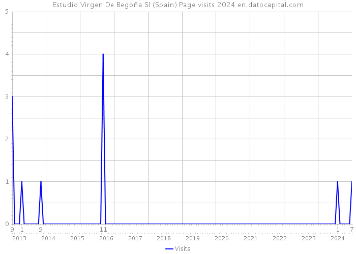Estudio Virgen De Begoña Sl (Spain) Page visits 2024 