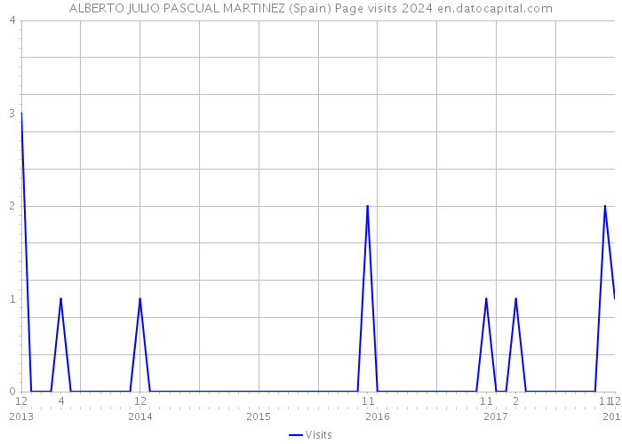 ALBERTO JULIO PASCUAL MARTINEZ (Spain) Page visits 2024 