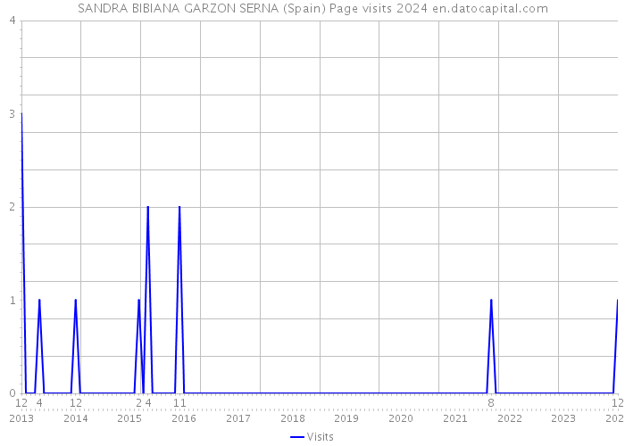 SANDRA BIBIANA GARZON SERNA (Spain) Page visits 2024 