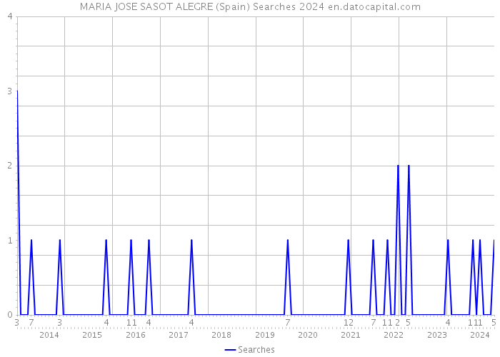 MARIA JOSE SASOT ALEGRE (Spain) Searches 2024 