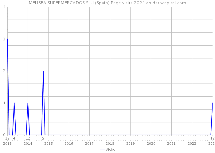 MELIBEA SUPERMERCADOS SLU (Spain) Page visits 2024 