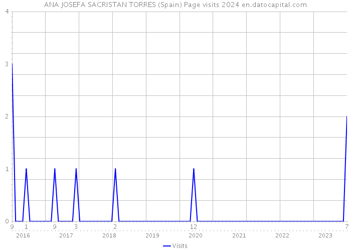 ANA JOSEFA SACRISTAN TORRES (Spain) Page visits 2024 
