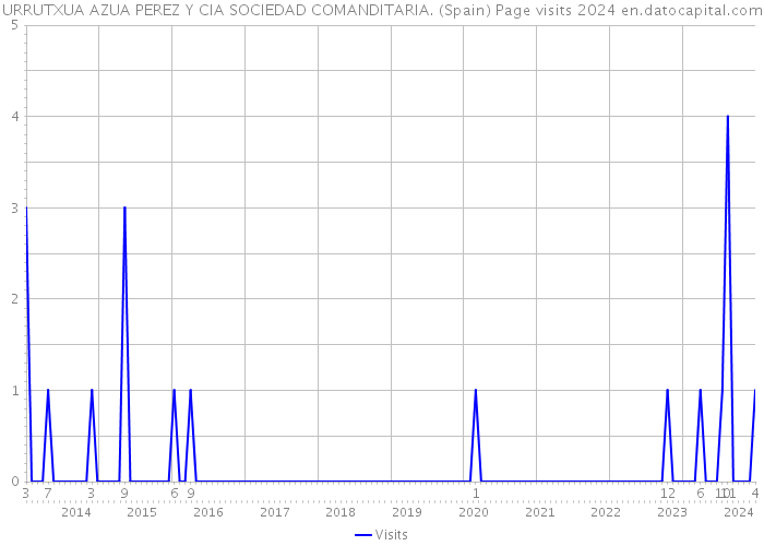 URRUTXUA AZUA PEREZ Y CIA SOCIEDAD COMANDITARIA. (Spain) Page visits 2024 