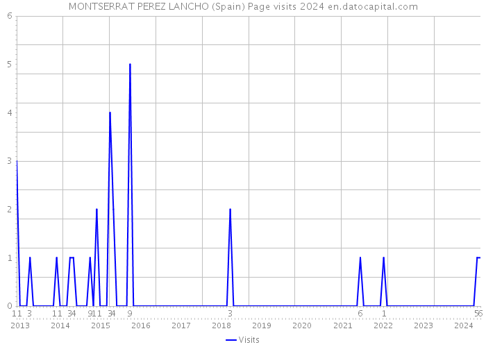 MONTSERRAT PEREZ LANCHO (Spain) Page visits 2024 