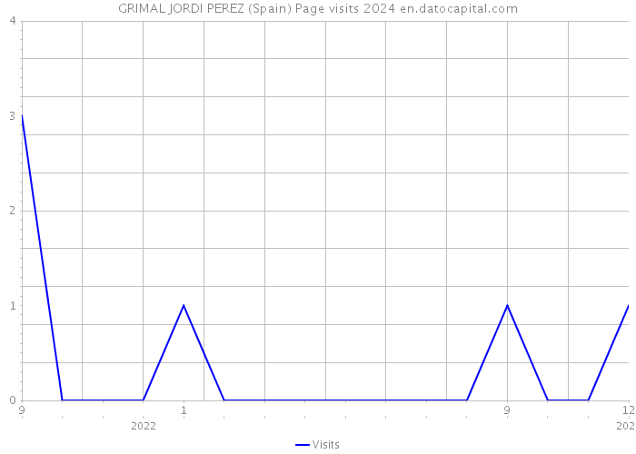 GRIMAL JORDI PEREZ (Spain) Page visits 2024 